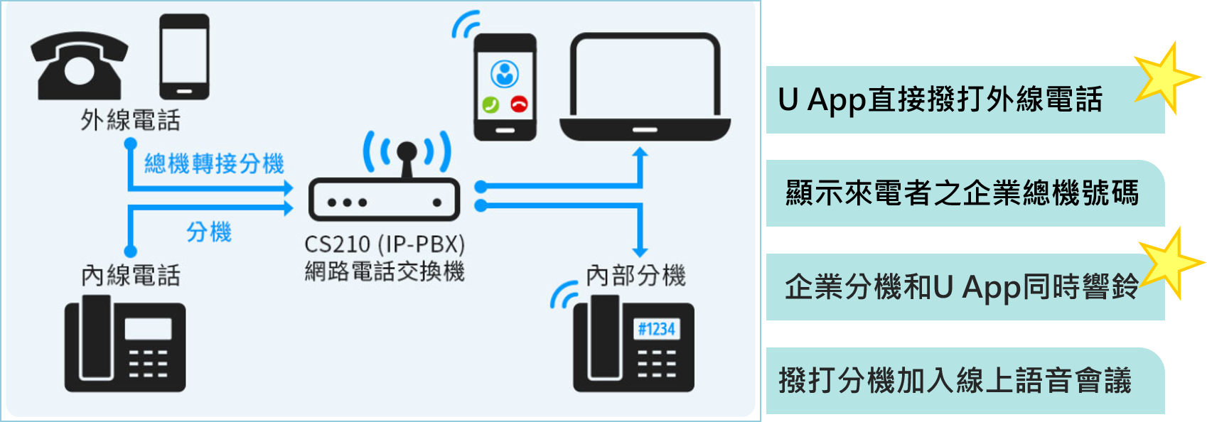 U服務產品優惠 申請方式介紹 中華電信網路門市cht Com Tw